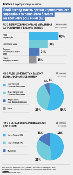 «Дуже мало компаній доросли до корпоративного управління». Як проходить велика корпоратизація українського бізнесу? Дослідження Gradus /Фото 1