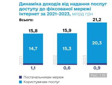 Обсяг доходів від надання послуг доступу до фіксованої мережі в 2023 році – 20,3 млрд грн