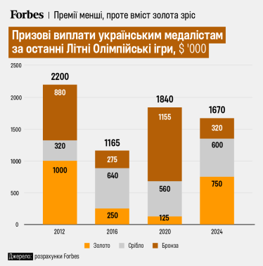 Олімпіономіка Парижу-2024. Не найбільший бюджет, мільярдна каса та лідерство Харлан за призовими. Пʼять фактів про Олімпійські ігри у столиці Франції /Фото 2