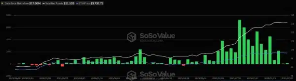 Аналитик спрогнозировал рост Ethereum до $16 000