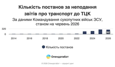 Скільки компаній отримали постанови