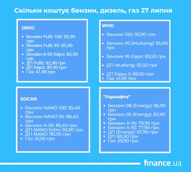 Скільки коштує пальне 27 липня
