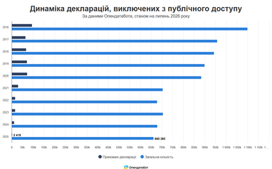 Найчастіше приховували декларації за 2016−2020 роки
