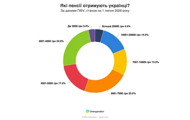 Які пенсії отримують українці