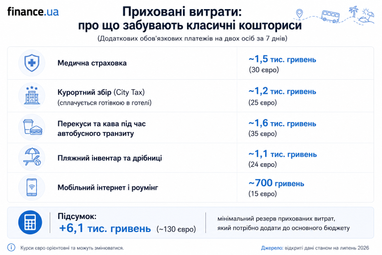 <i>Приховані витрати під час подорожей, інфографіку згенеровано за допомогою ШІ</i>