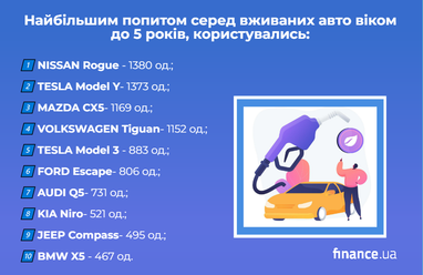 Найпопулярніші імпортовані вживані авто віком до 5 років (інфографіка)