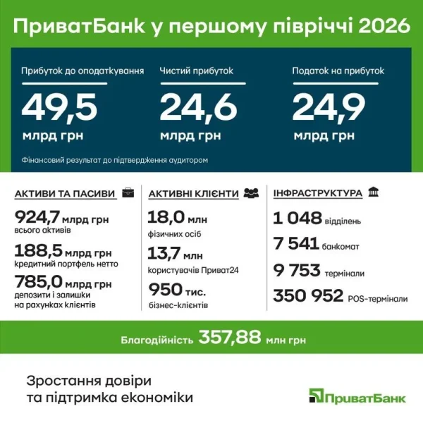 Приватбанк підбив підсумки півріччя: рекордний прибуток та зростання кредитування — Мінфін