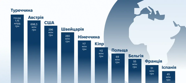 Найбільше коштів за кордоном витратили у Туреччині