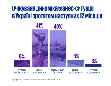 Очікувана динаміка бізнес-ситуації