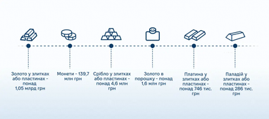 Вартість задекларованих дорогоцінних металів посадовців та членів їхніх сімей сукупно становить понад 1,2 млрд грн.