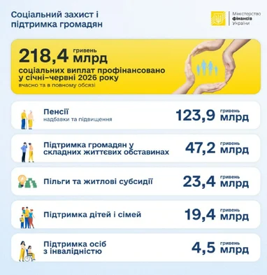 У січні-червні на соцзахист українців спрямовано 218,4 млрд гривень