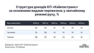 Структура КП «Київпастранс»