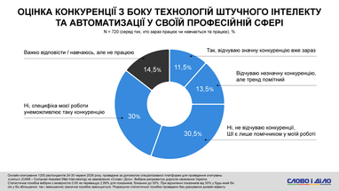 30,5% респондентів сприймають ШІ виключно як допоміжний інструмент у роботі