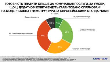 Готовність платити більше за комунальні послуги