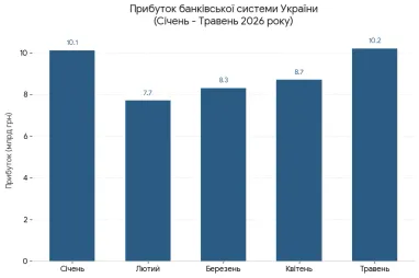 Банки заробили понад 45 млрд гривень з початку року