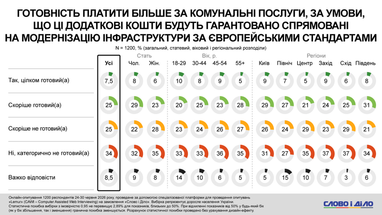 Готовність платити більше за коммуналку, розподіл