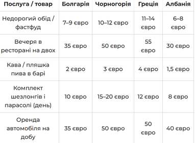 Де найдешевше відпочити в ЄС (таблиця)
