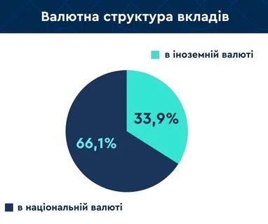 Скільки коштів українці тримають у валюті, а скільки в гривні