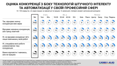 Найбільший тиск ШІ відчувають на півдні та у Києві