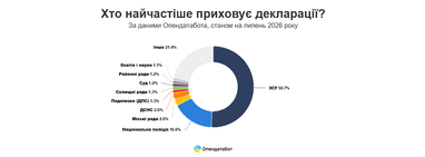 Понад половина прихованих декларацій належить військовослужбовцям
