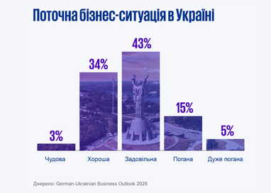 Поточна бізнес-ситуація в Україні