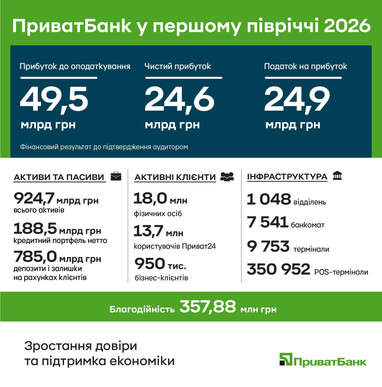 Фінансові показники ПриватБанку