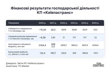 Фінансові результати КП «Київпастранс»