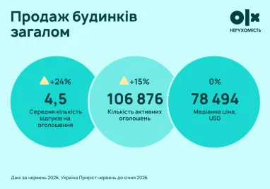 Яка ціна на приватні будинки в Україні (інфографіка)
