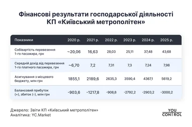 Фінансові результати КП «Київський метрополітен»