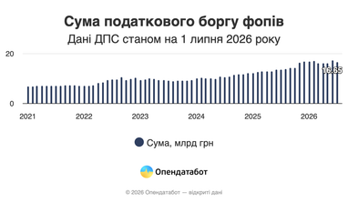 Один ФОП винен державі у середньому 11 тис. грн — аналітика