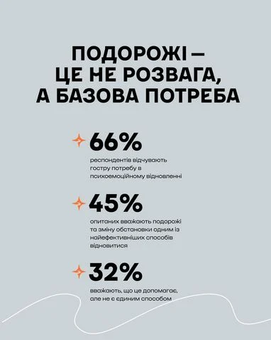 Карпати залишаються головним «магнітом» для відновлення: їх обирають 54% українців