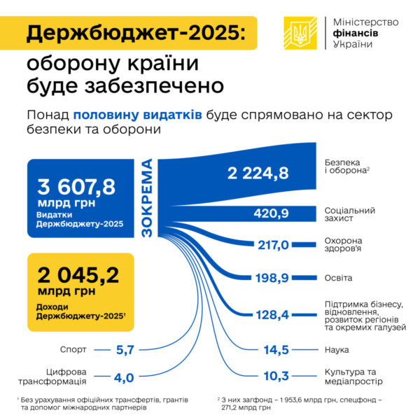 Закон про Держбюджет на 2025 рік офіційно опубліковано | ЮРЛІГА