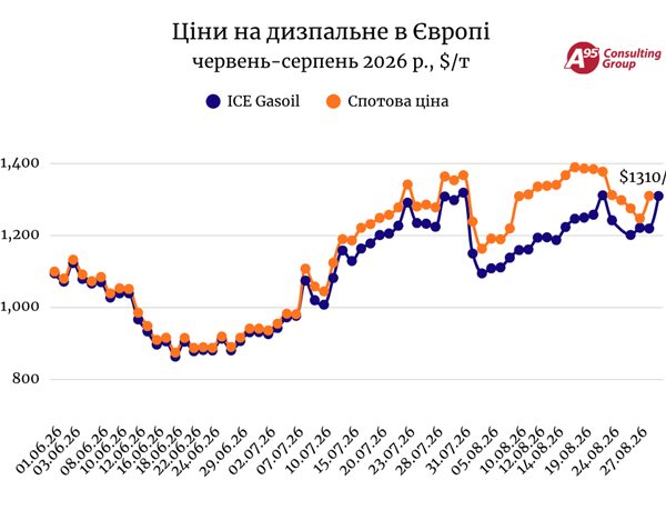 Ормузьке загострення: газойль знову вище за $1 300/т