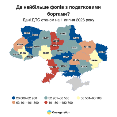Один ФОП винен державі у середньому 11 тис. грн — аналітика