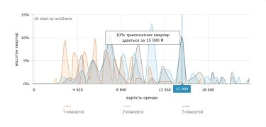 Фото 10 — Ціни на оренду квартир у Харкові у серпні 2026 (інфографіка)