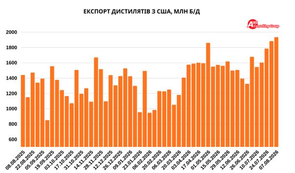 Споживання дизпального в Європі 2026 року впаде на 4%