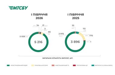 Кількість виплат з фонду захисту потерпілих МТСБУ за І півріччя 2025 та 2026, шт.