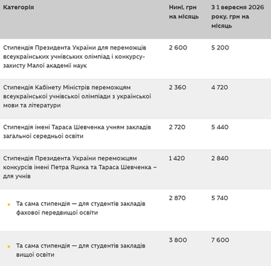 Як зростуть стипендії студентів з 1 вересня (таблиця)