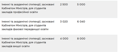 Як зростуть стипендії студентів з 1 вересня (таблиця)
