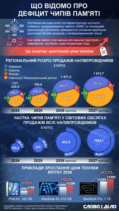 Дефіцит пам’яті через ШІ: як зріс попит на чипи за останні роки