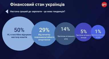 52% роботодавців не підвищували зарплати: який відсоток українців відчуває скруту