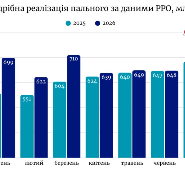 Липневі продажі пального на АЗС оновили трирічний максимум
