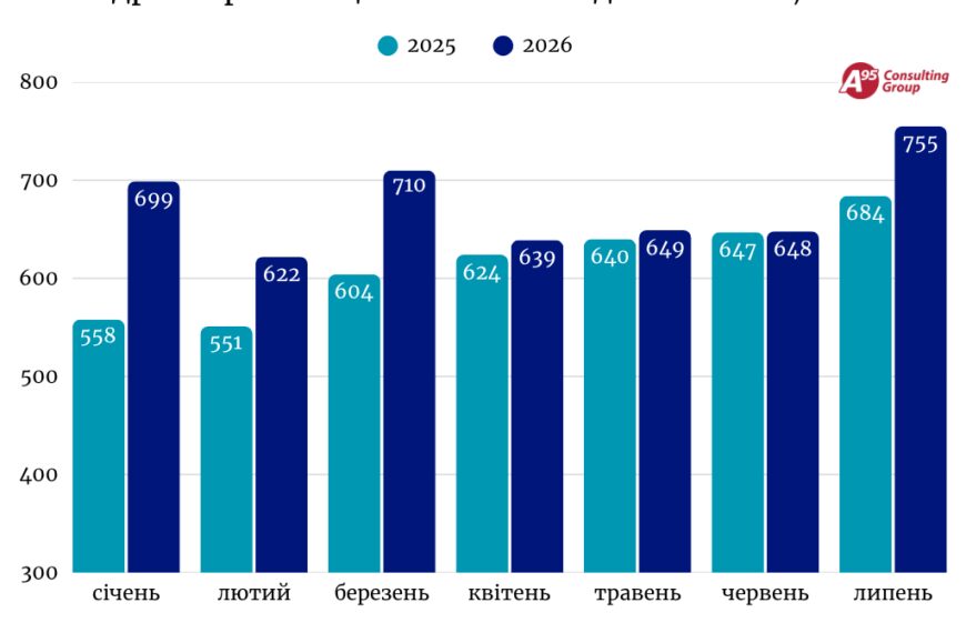 Липневі продажі пального на АЗС оновили трирічний максимум