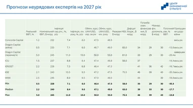 Прогнози неурядових експертів на 2027 рік