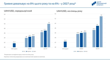 Прогноз курсу