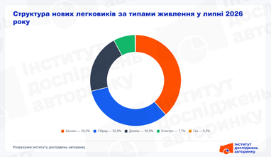 Які авто купували у липні: гібриди вже займають третину ринку