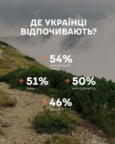 Карпати залишаються головним «магнітом» для відновлення: їх обирають 54% українців
