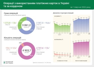 Фото 3 — Безготівкові операції в Україні сягнули 96%: на що витрачають гроші з карток