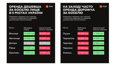 Оренда чи єОселя: у яких містах як вигідніше платити за житло
