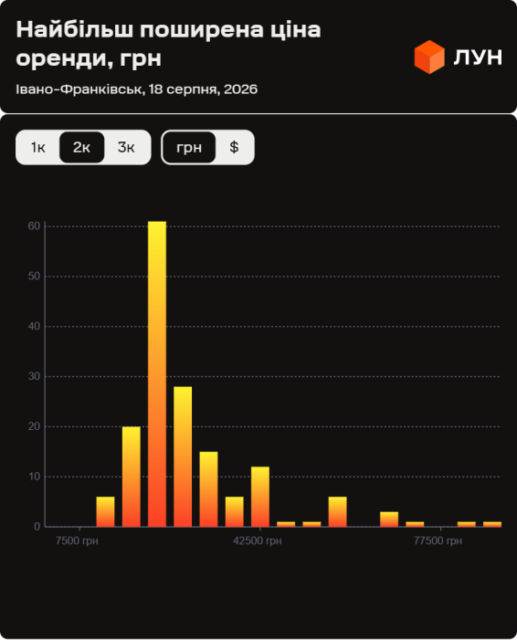 Фото 6 — Ціни на оренду квартир в Івано-Франківську у серпні 2026 (інфографіка)